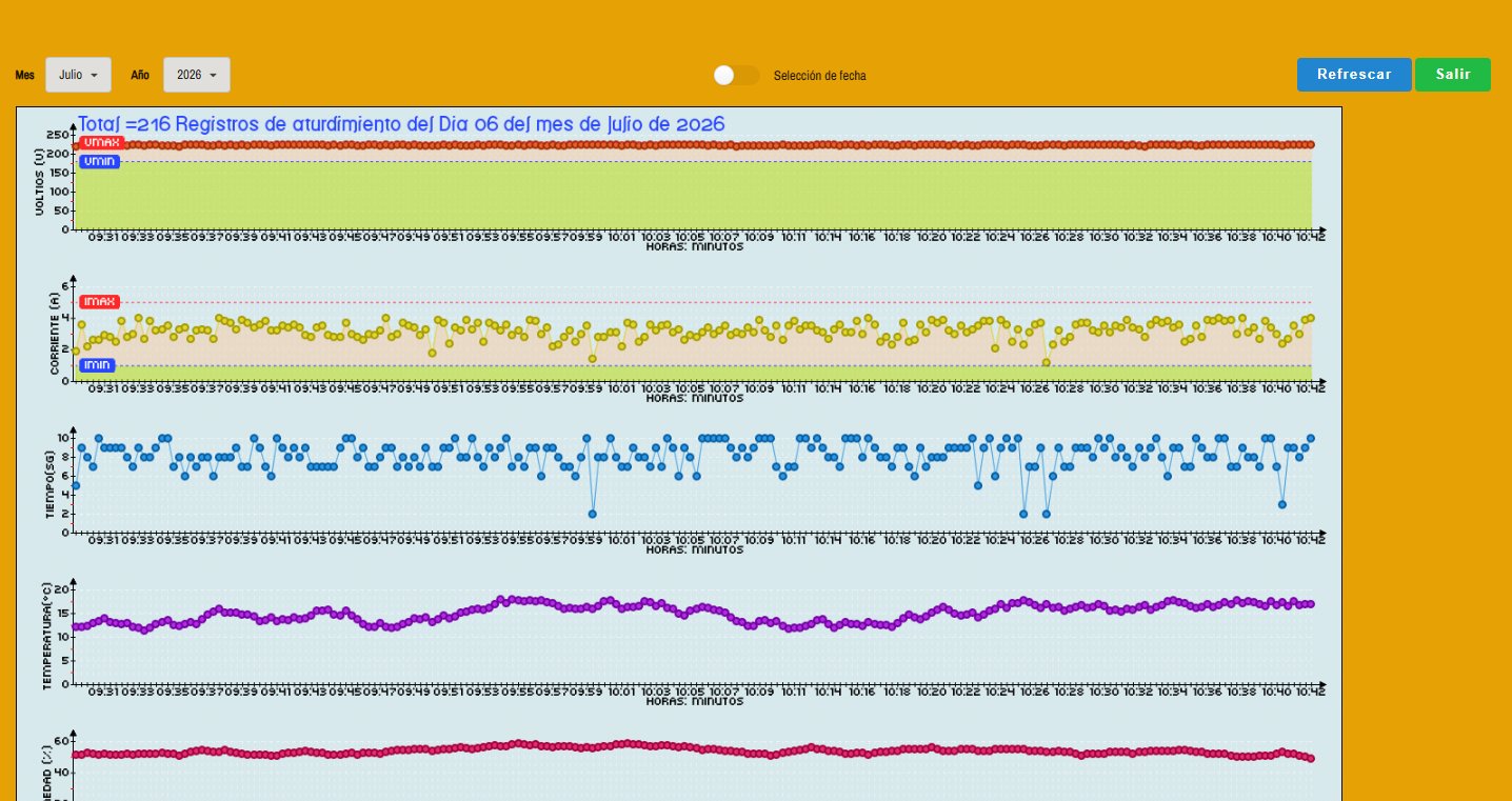 Dashboard de monitorización en tiempo real del sistema de aturdimiento de un matadero: voltaje, corriente, tiempo, temperatura y humedad